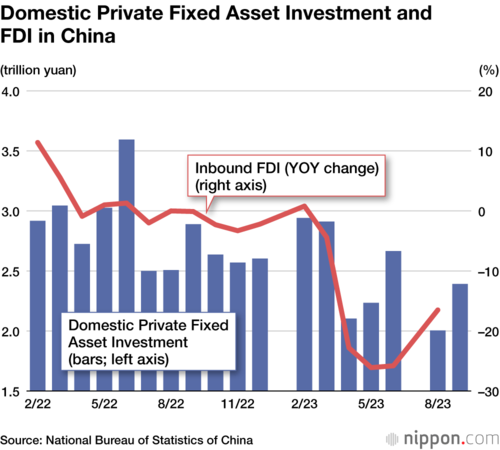 Domestic Private Fixed Asset Investment and FDI in China