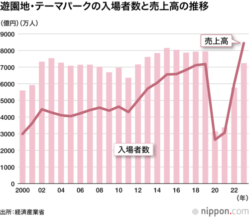 遊園地・テーマパークの入場者数と売上高の推移