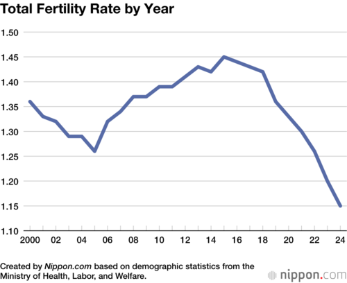 Total Fertility Rate by Year