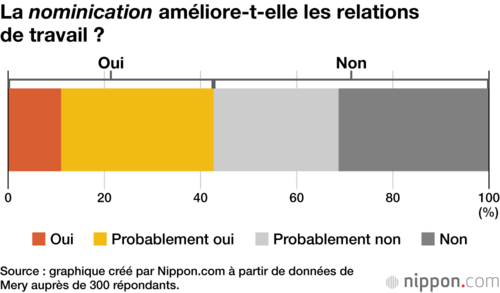 La nominication améliore-t-elle les relations de travail ?