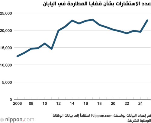 عدد الاستشارات بشأن قضايا المطاردة في اليابان