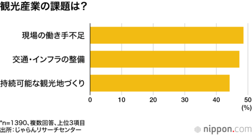 観光産業の課題は?