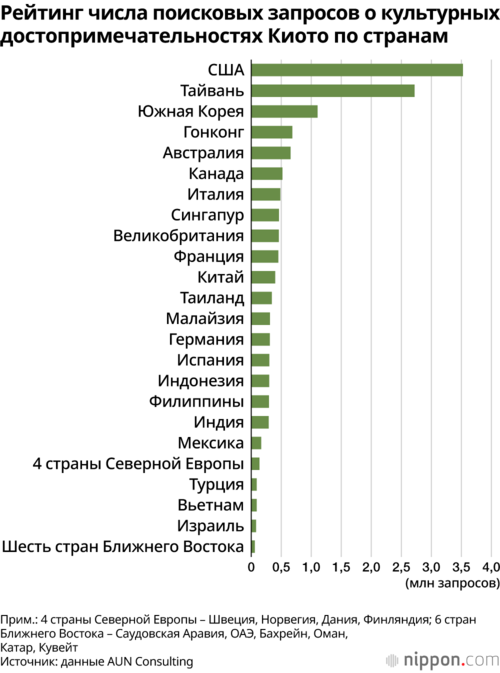 Рейтинг числа поисковых запросов о культурных достопримечательностях Киото по странам