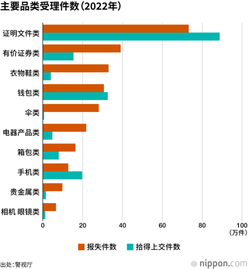 主要品类受理件数(2022年)