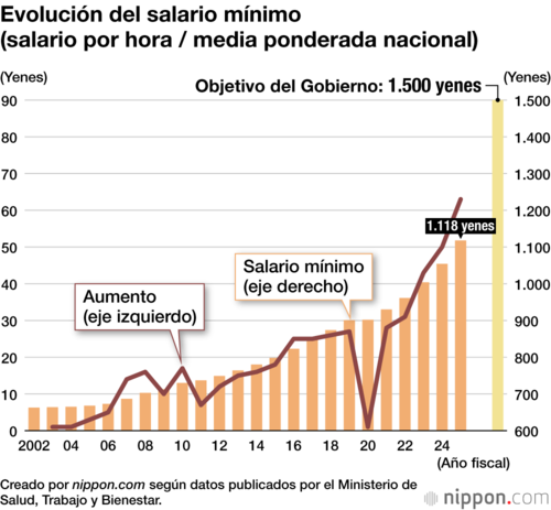 Evolución del salario mínimo (salario por hora / media ponderada nacional)