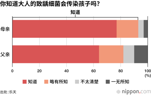你知道大人的致龋细菌会传染孩子吗?