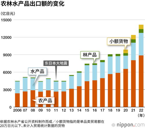 农林水产品出口额的变化