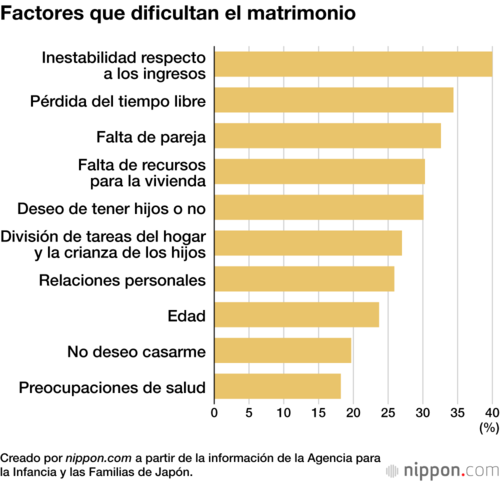 Factores que dificultan el matrimonio