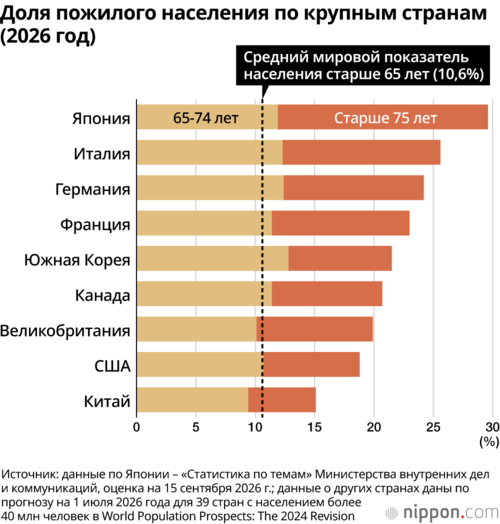 Доля пожилого населения по крупным странам (2026 год)