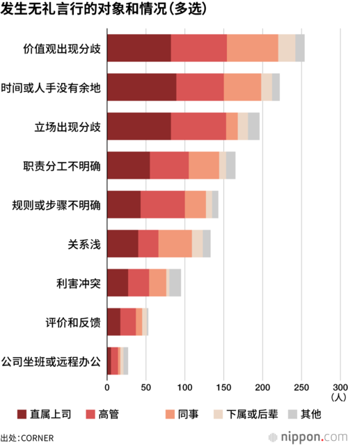 发生无礼言行的对象和情况(多选)