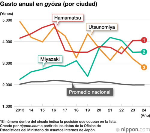 Gasto anual en gyōza(por ciudad)