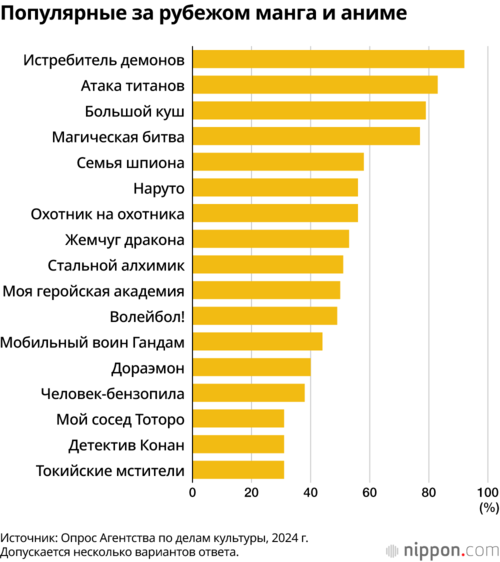 Популярные за рубежом манга и аниме