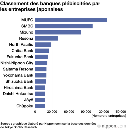 Classement des banques plébiscitées par les entreprises japonaises