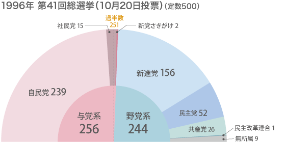 1996年 第41回総選挙(10月20日投票)