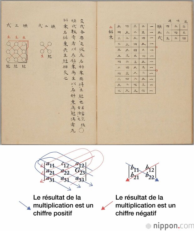 Méthodes d’extraction d’un déterminant