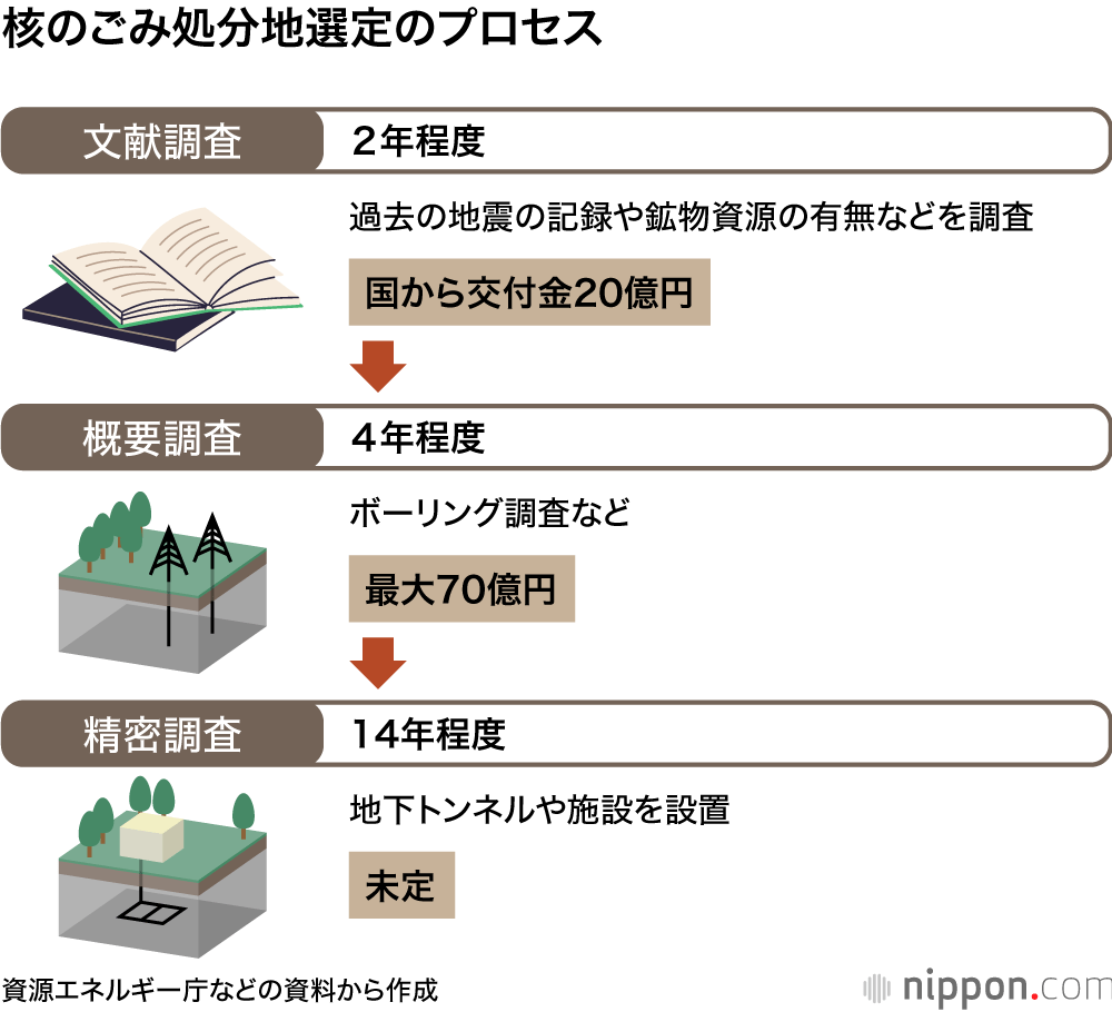 核のごみ処分地選定のプロセス