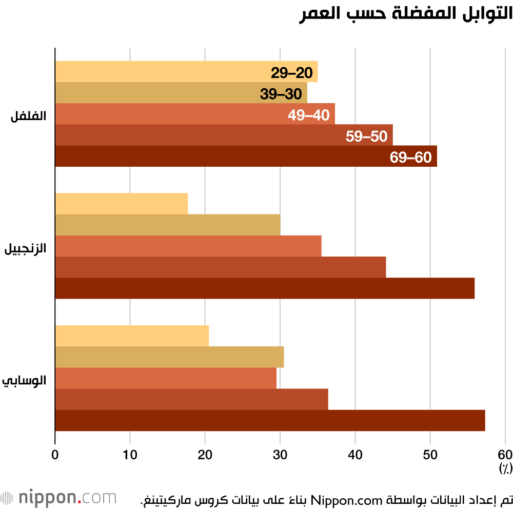 التوابل المفضلة حسب العمر