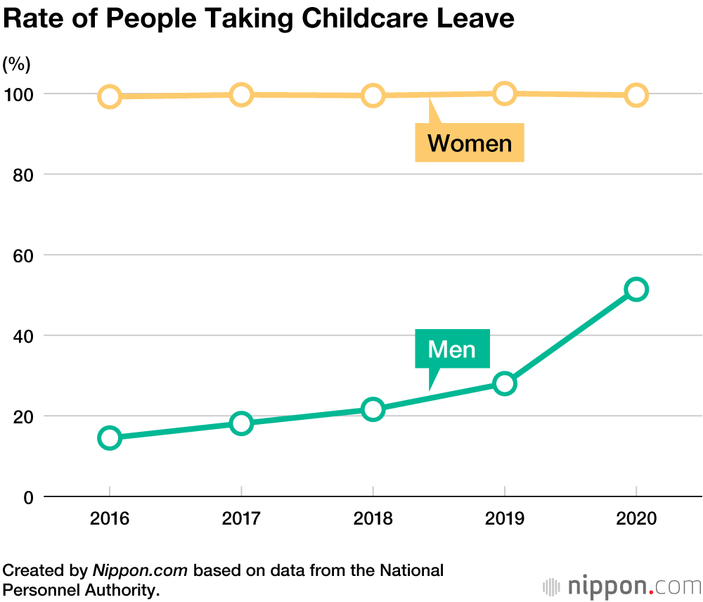 More than Half of Japan’s Male Public Servants Took Childcare Leave in Fiscal 2020