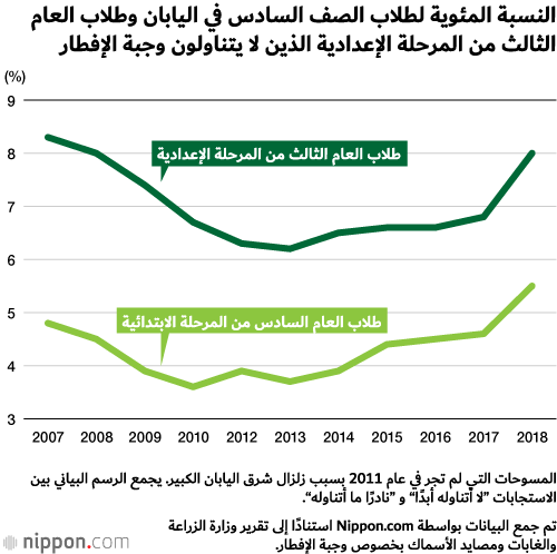 لماذا لا يتناول المزيد من الشباب الياباني وجبة الإفطار؟
