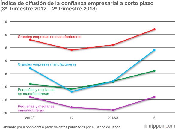 Medio año del Abenomics: indicativos económicos
