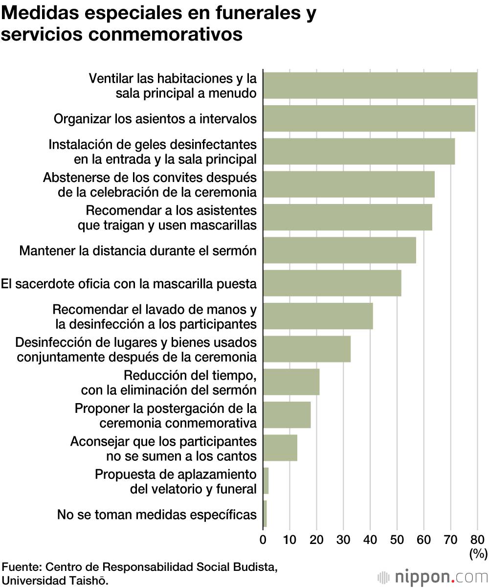 La COVID-19 obliga a simplificar los funerales en Japón 