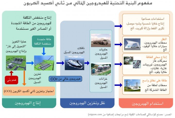 اليابان تقود ثورة عالم السيارات الهيدروجينية في العالم