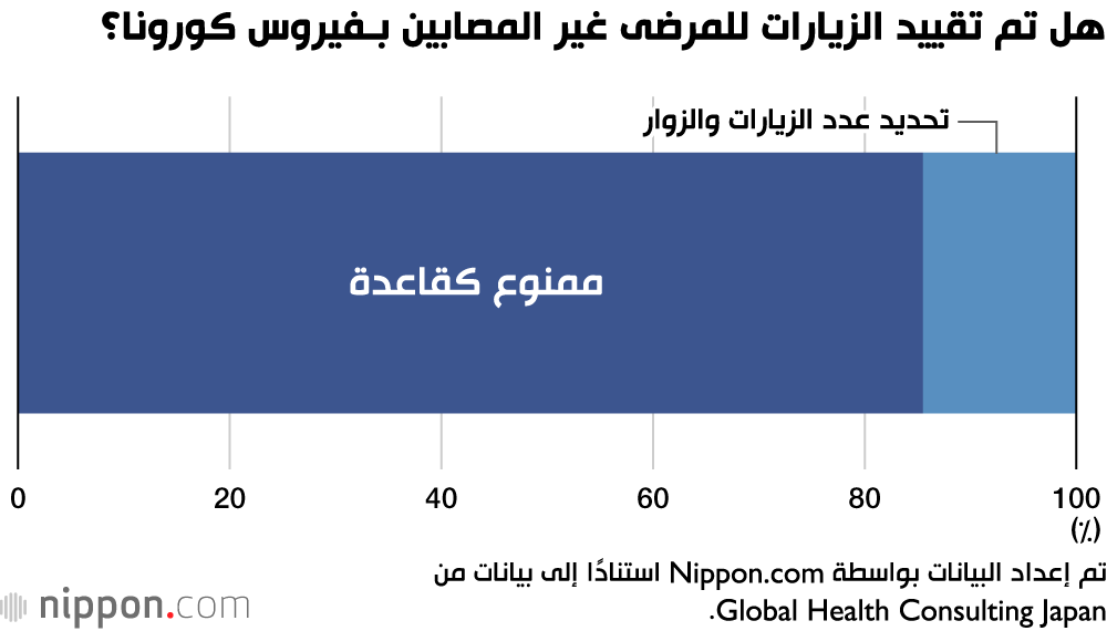 المستشفيات اليابانية لا تزال متأثرة بجائحة كورونا