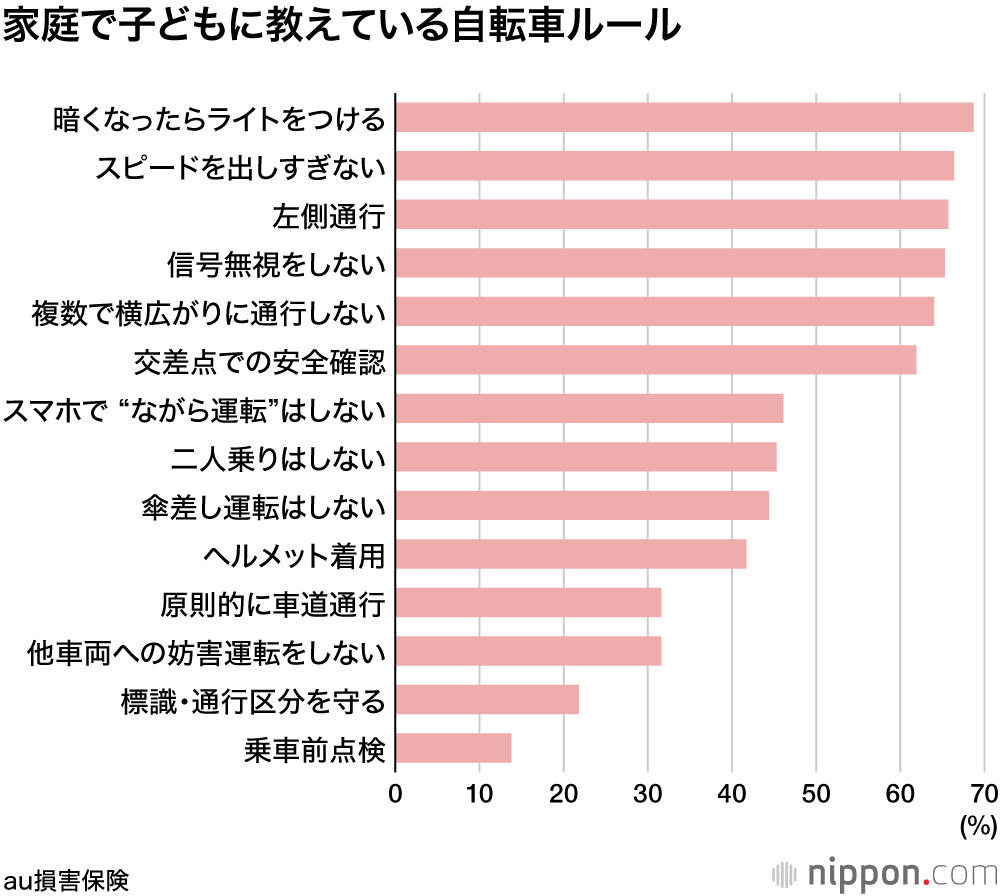 子どもの自転車事故、当事者になった際の対応を決めている家庭は28.7%