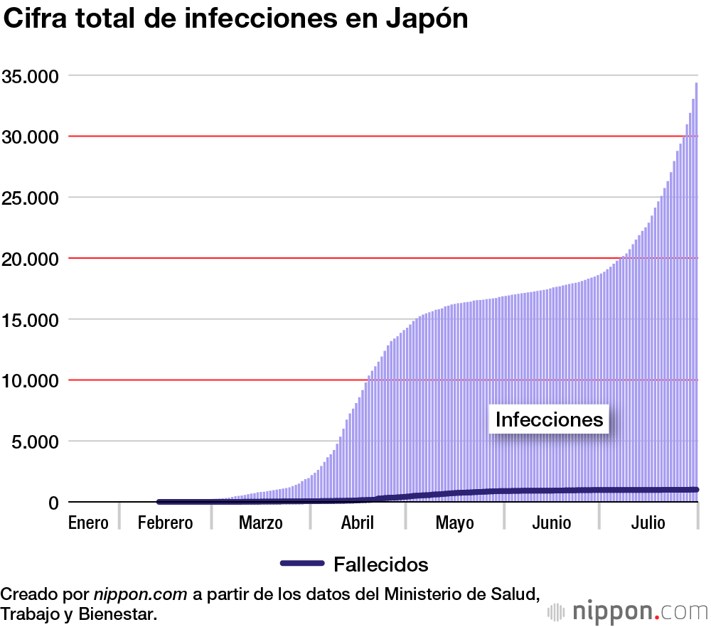 La COVID-19 en Japón: la cifra total de casos casi se duplicó en julio 