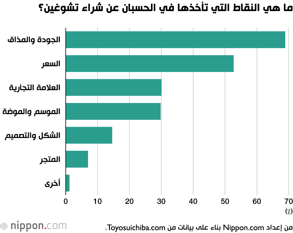 ما هي النقاط التي تأخذها في الحسبان عن شراء تشوغين؟