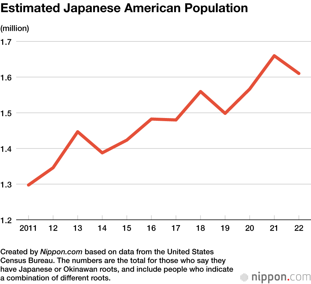 Estimated Japanese American Population