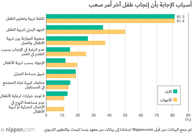ما الذي يقف أمام اليابانيين لإنجاب المزيد من الأطفال؟