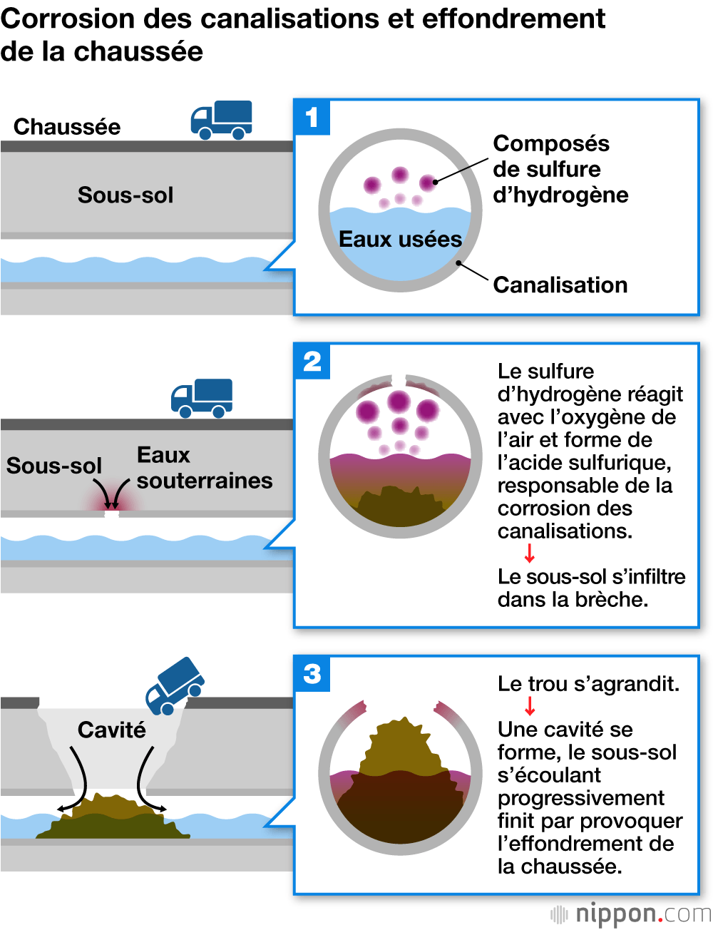 Corrosion des canalisations et effondrement de la chaussée