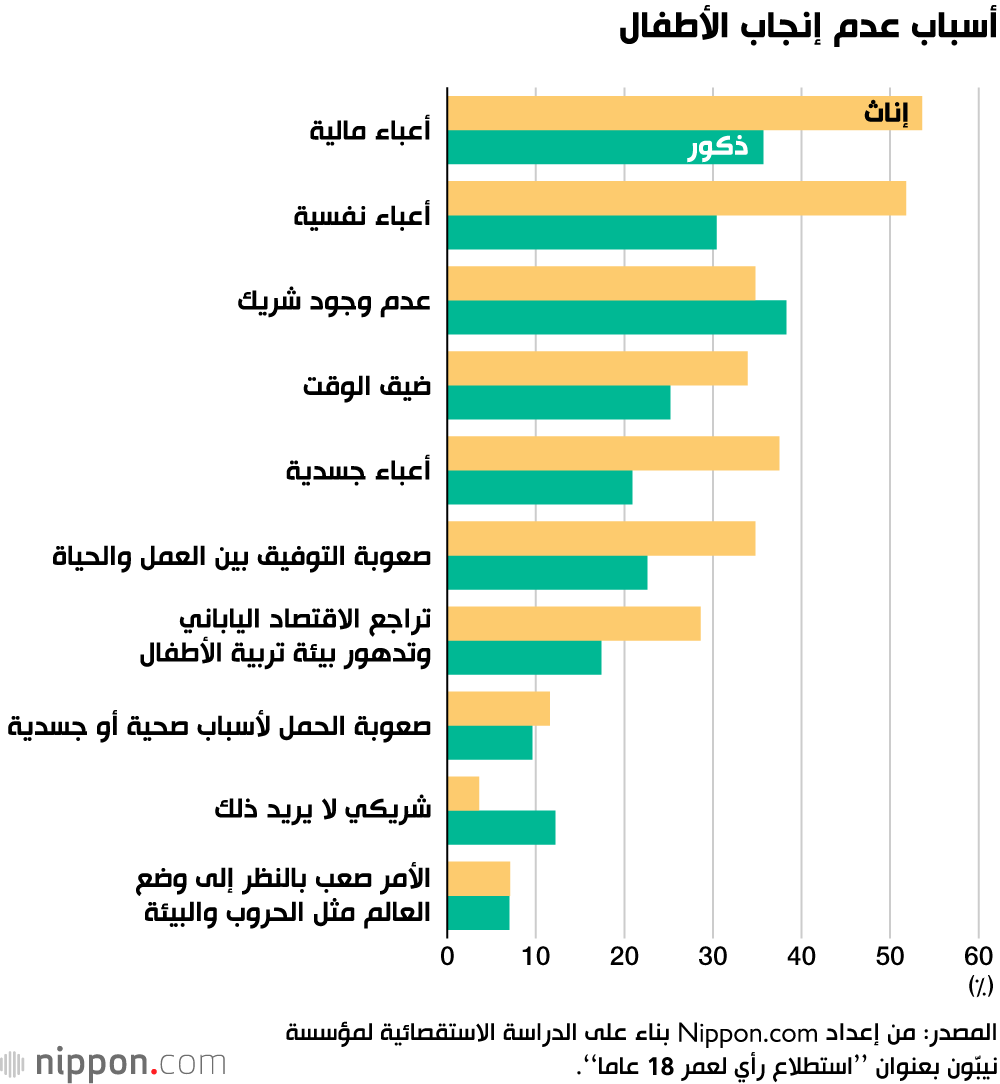 أسباب عدم إنجاب الأطفال