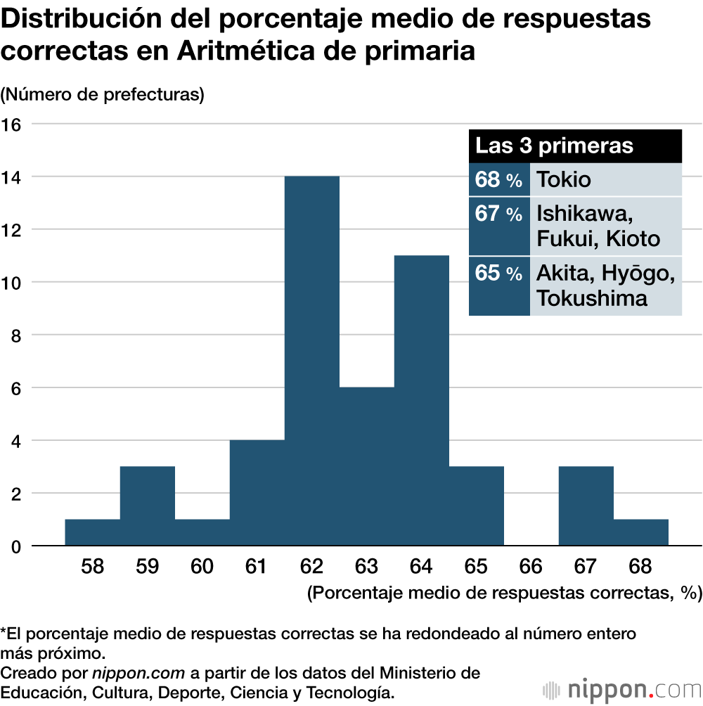 Distribución del porcentaje medio de respuestas correctas en Aritmética de primaria