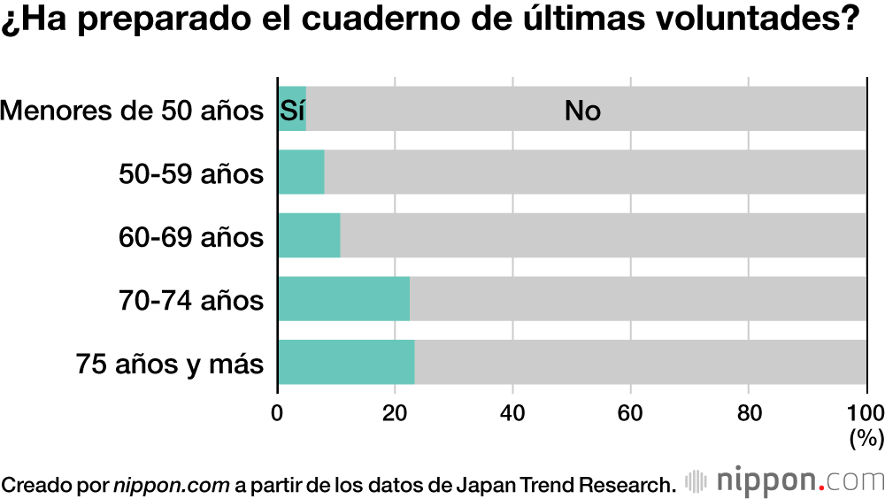 ¿Ha preparado el cuaderno de últimas voluntades?