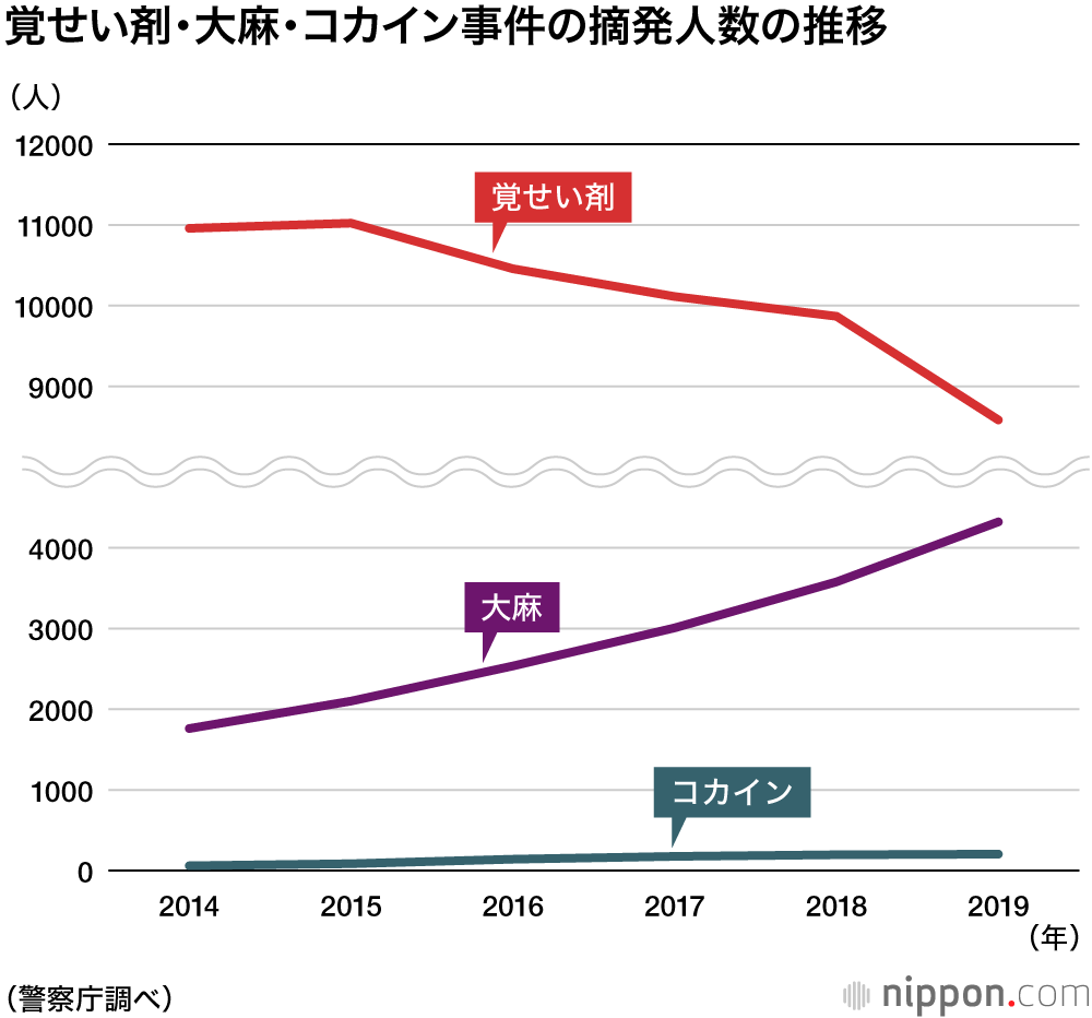 2019年の大麻摘発が初の4000人突破、6年連続増