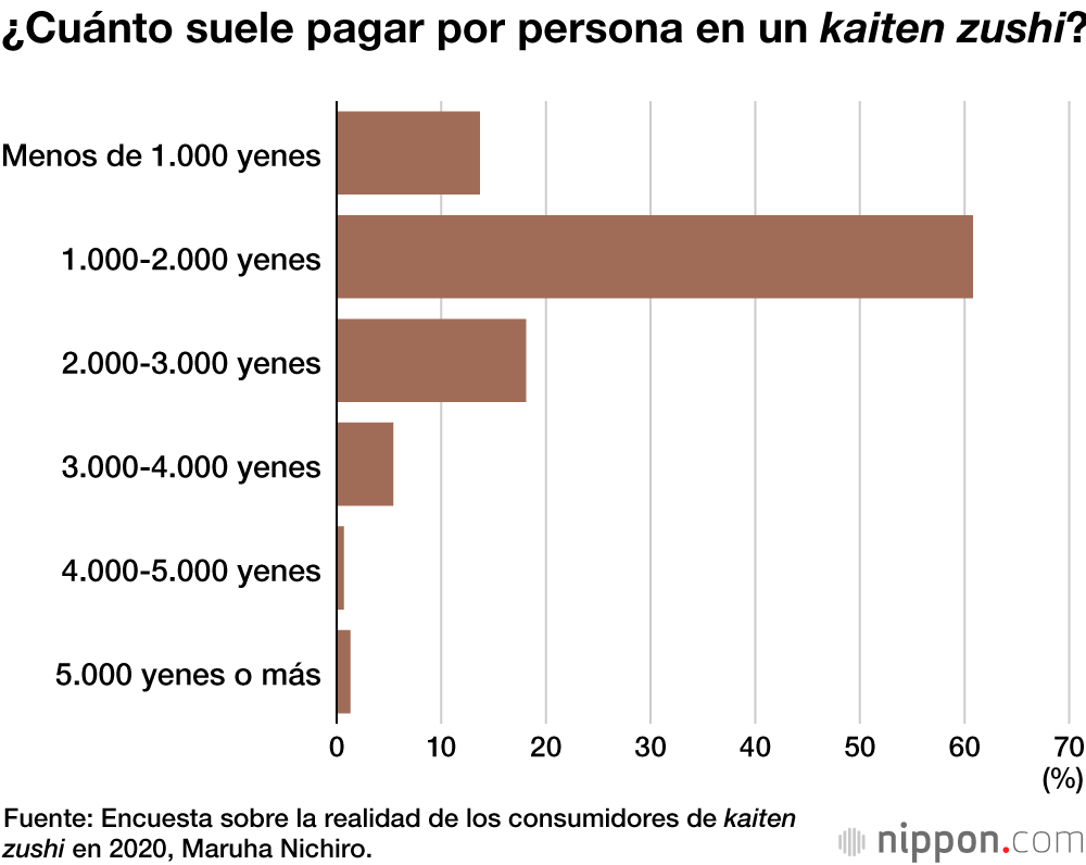 El salmón, el rey del ‘kaiten zushi’