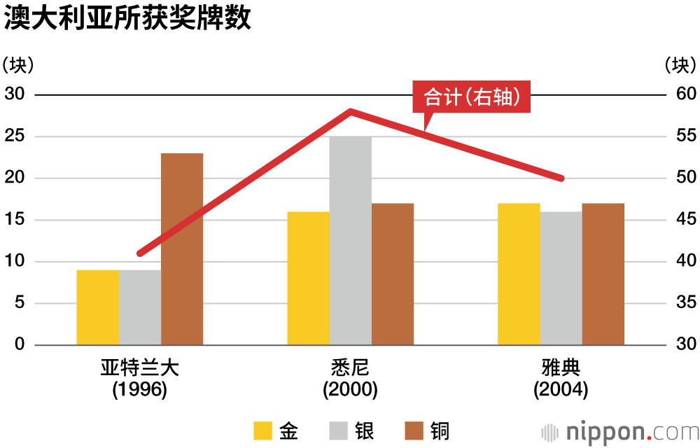 日本奖牌数，能否超过里约奥运会？