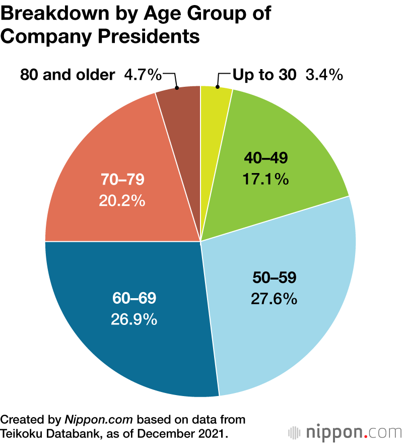 Average Age of Japanese Company Presidents Reaches 60.3 in 2021