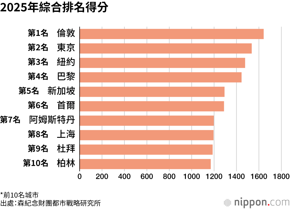 2025年綜合排名得分