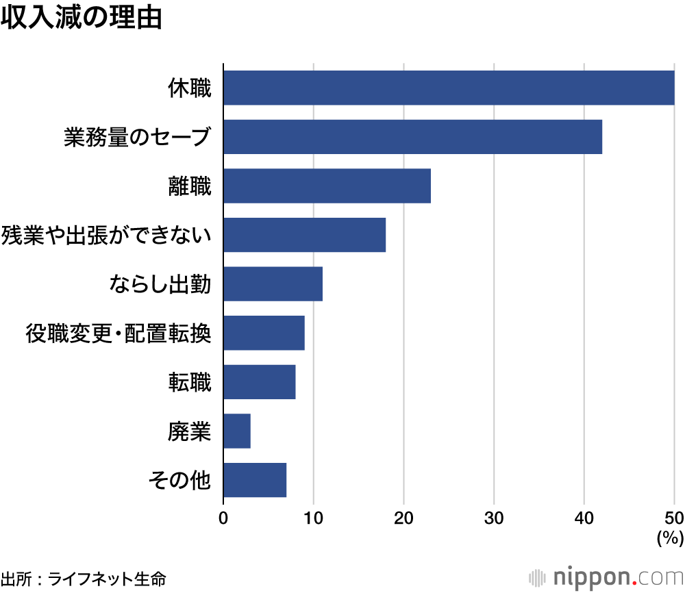 収入減の理由