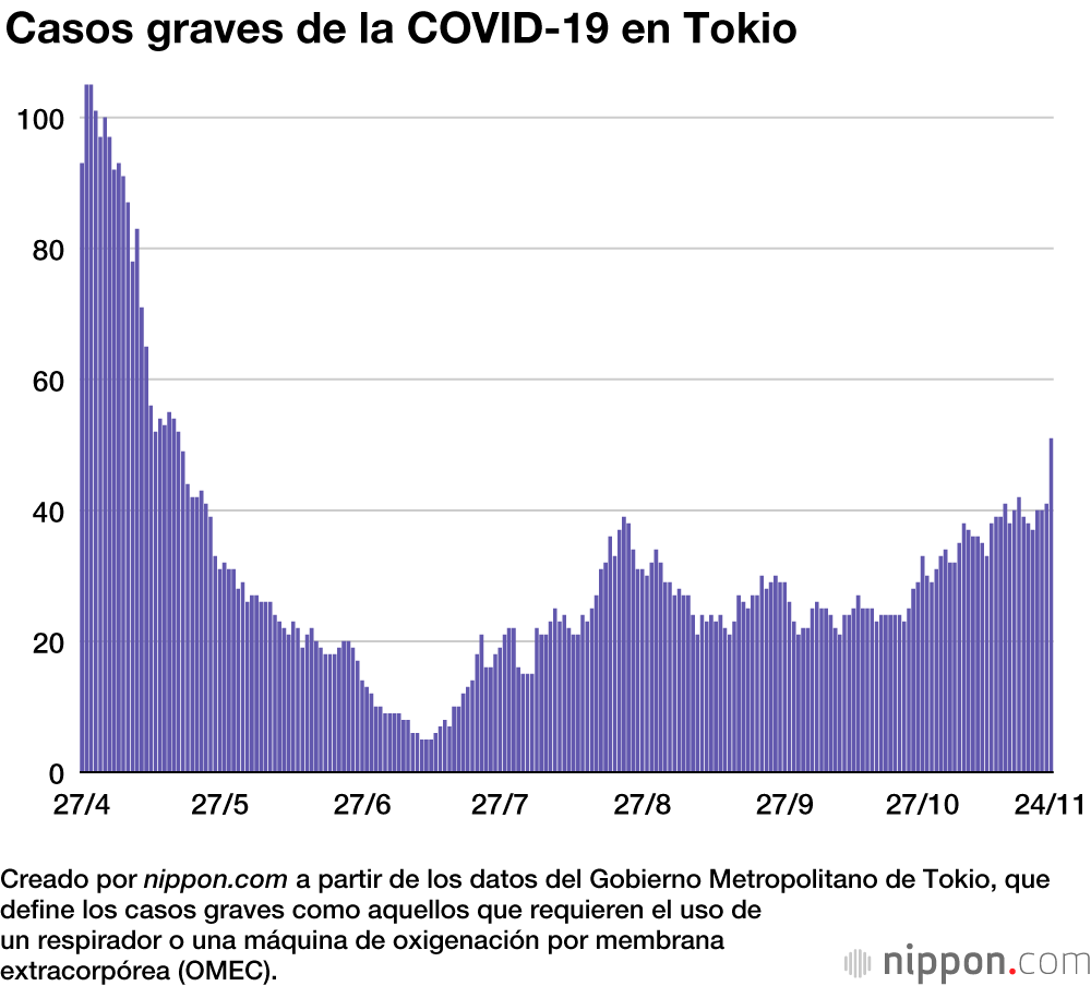 El número de casos graves de la COVID-19 aumenta en Japón