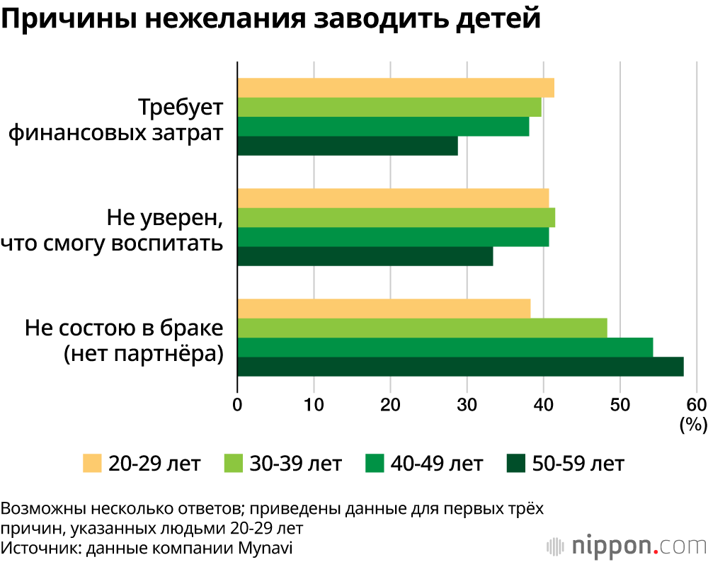 Причины нежелания заводить детей