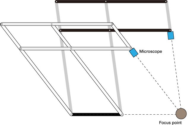 The parallelogram shape ensures that the angle between the microscope and the object being observed does not change even if the microscope moves.