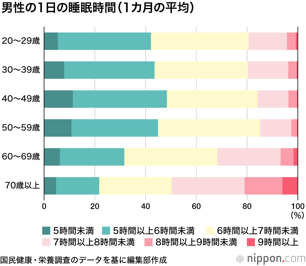 40代の半数、睡眠時間は6時間未満 : OECD調査でも世界最短水準