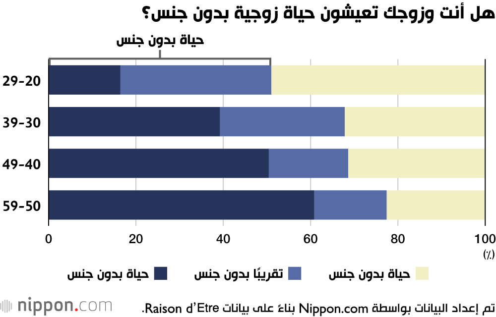هل أنت وزوجك تعيشون حياة زوجية بدون جنس؟