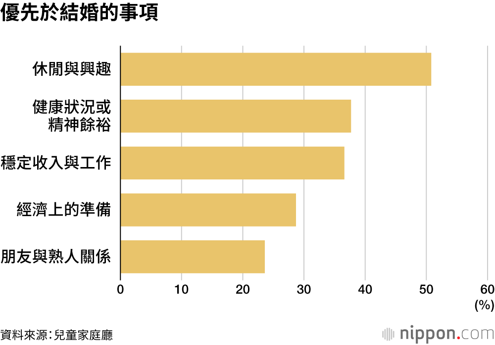 優先於結婚的事項