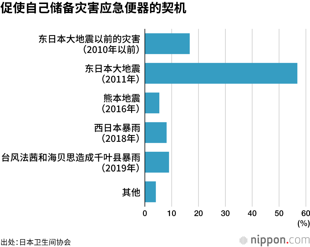 促使自己储备灾害应急便器的契机