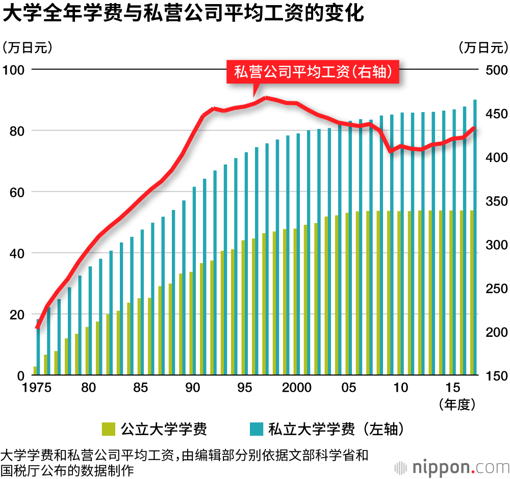 从高中到大学，光教育费就要1000万日元！ 工资不涨，学费涨不停
